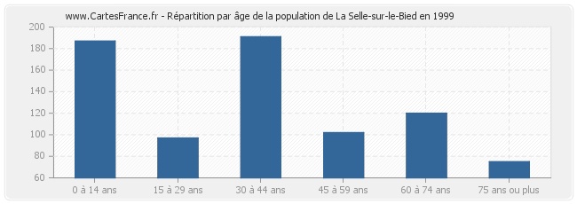 Répartition par âge de la population de La Selle-sur-le-Bied en 1999